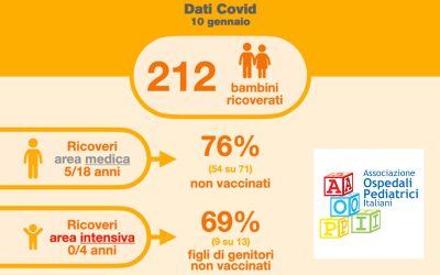Pazienti pediatrici Covid, al via il monitoraggio di Aopi: il 76% dei bambini ricoverati non è vaccinato